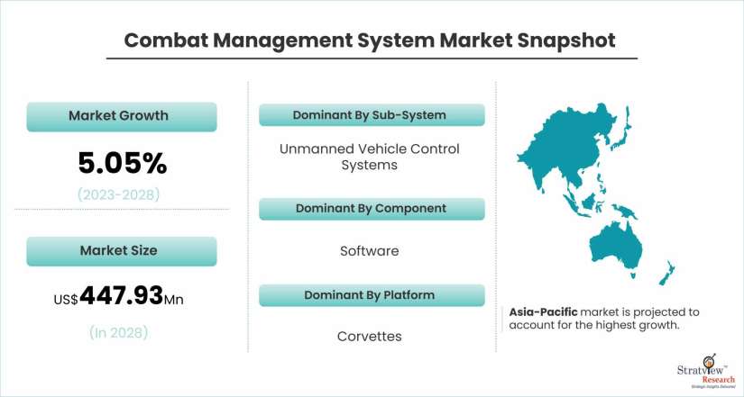Combat-Management-System-Market-Dynamics